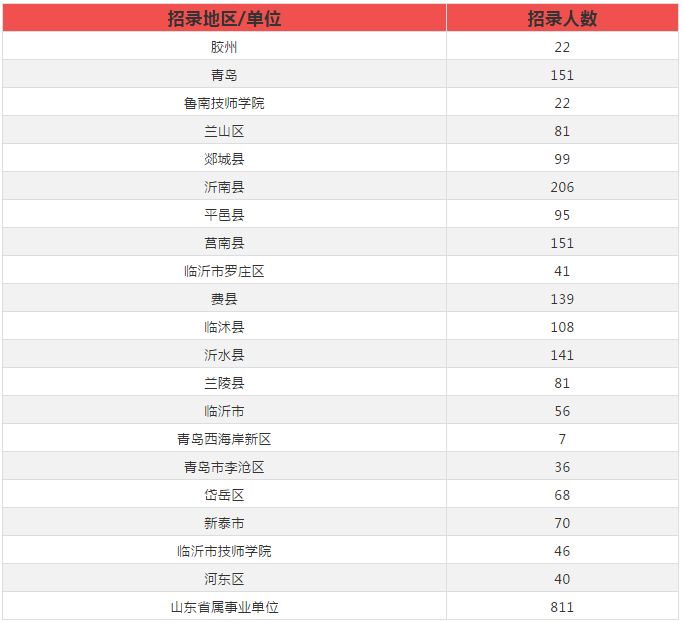 联考来了，山东事业单位招3000+人