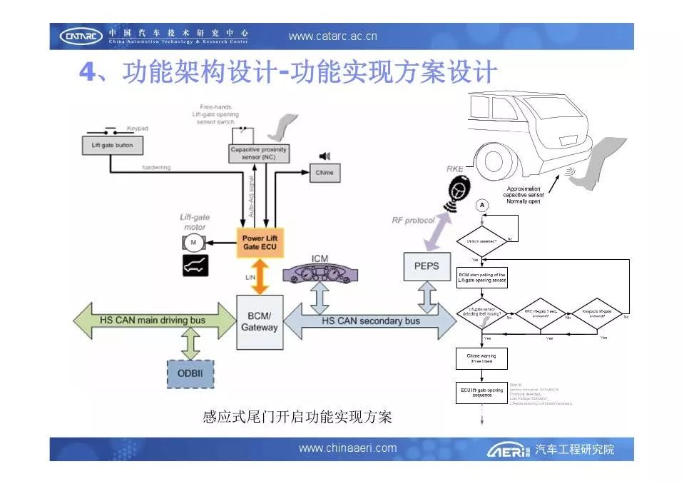 汽车电子电气架构设计与评估