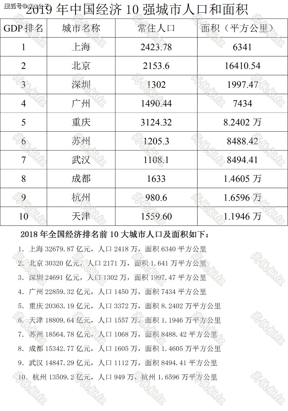 2019中国城市gdp排行