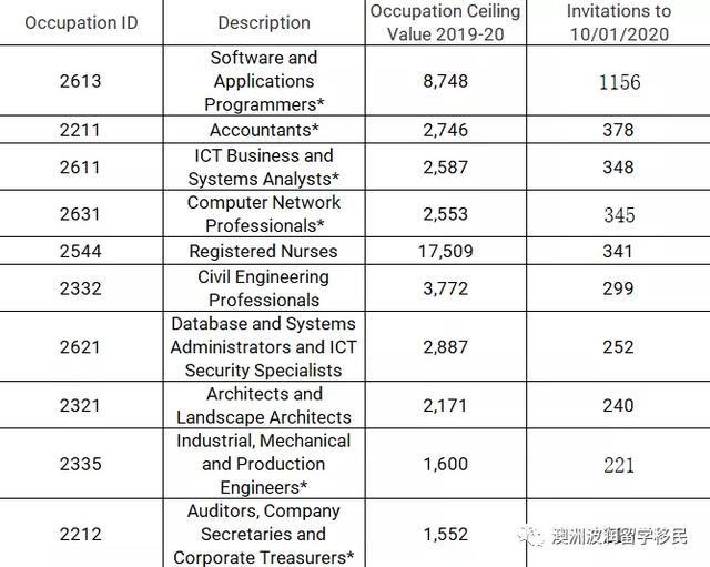 原创降了5分！移民局最新1月就发放1000个189类技术移民邀请