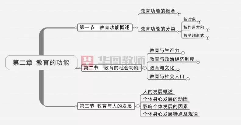 快收藏教资科目二思维导图覆盖所有知识点背会稳过