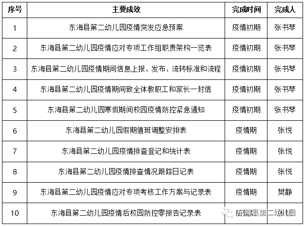 幼儿园疫情防控专项工作组_如何做好幼儿园网络信息宣传_东海县第二幼儿园新冠肺炎防控预案