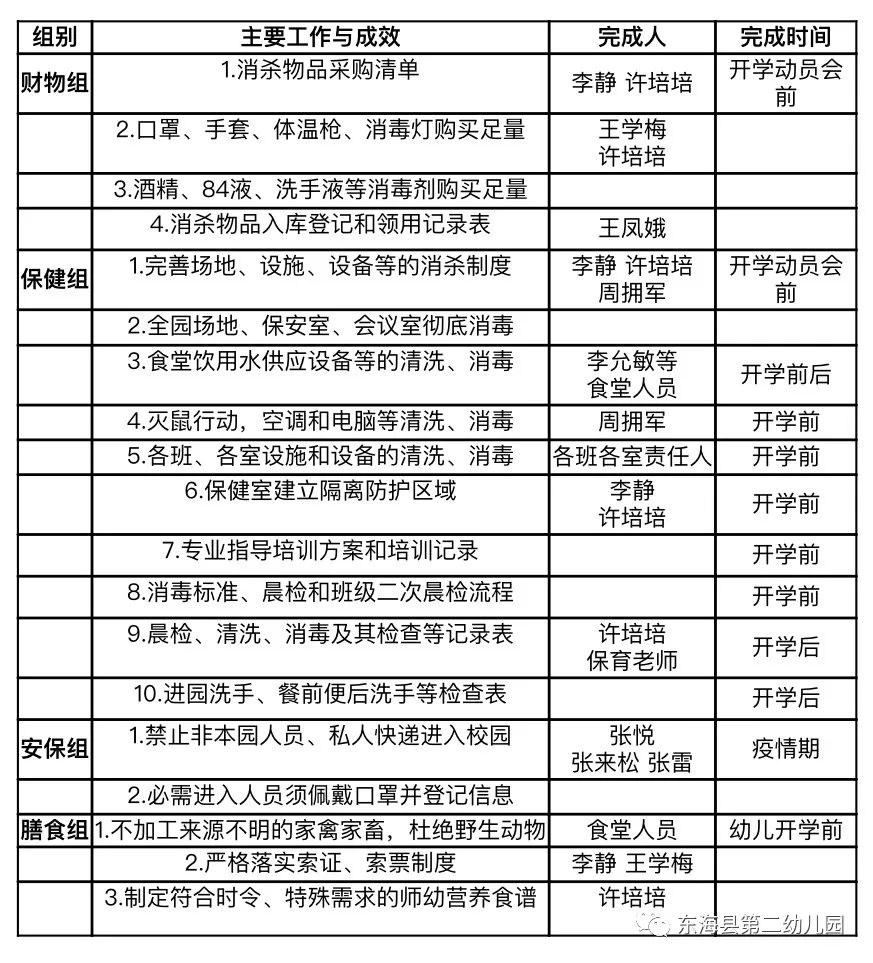 幼儿园疫情防控专项工作组_如何做好幼儿园网络信息宣传_东海县第二幼儿园新冠肺炎防控预案