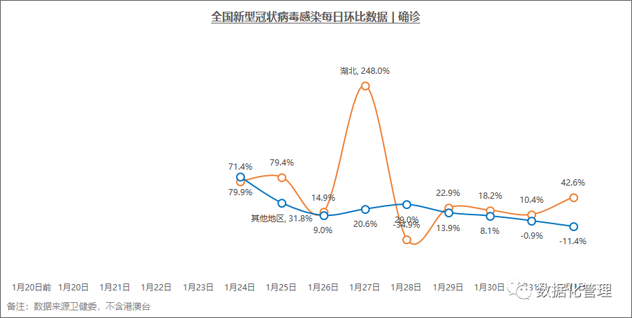 最新疫情趋势数据,找出全国形式最严峻的地区 | 截止到2月1日