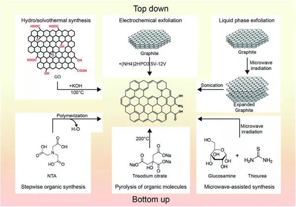 华盛顿大学张米琴团队advmater石墨烯量子点及其在生物成像生物传感和