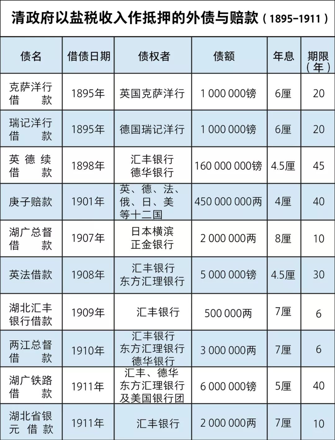 清政府gdp