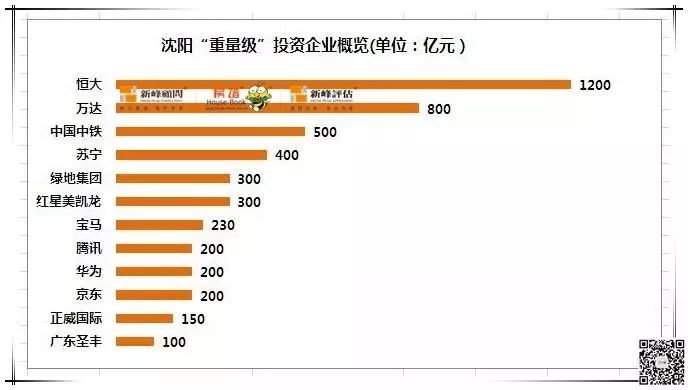 图片来源：房谱网2019年沈阳吸引投资项目（仅供参考）2019年1月4日，辽宁省