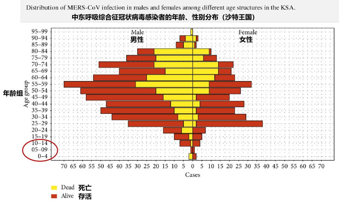 mers死亡患者的年龄/性别分布