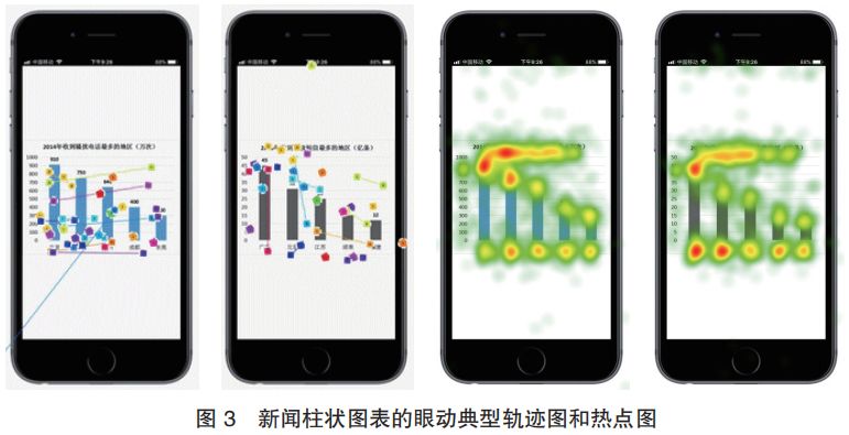 新闻折线图的眼动轨迹,呈现先关注数据变化,后注视新闻标题的特点.