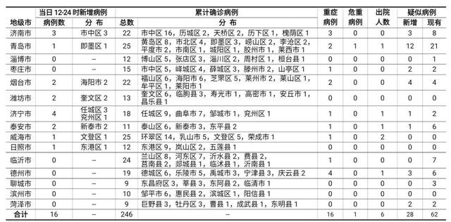 3月30日淄博疫情最新消息淄博疫情最新消息新增1例〖2022淄博疫情最新消息新增1例境外输入新冠肺炎无症状感染者〗