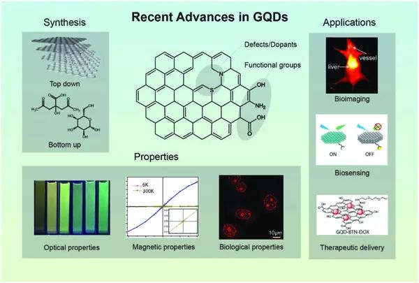 华盛顿大学张米琴团队advmater石墨烯量子点及其在生物成像生物传感和