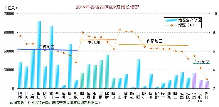 2o20年黔南州各县市gdp增速_一季度18省市GDP增速跑赢全国 辽宁垫底仅1.9