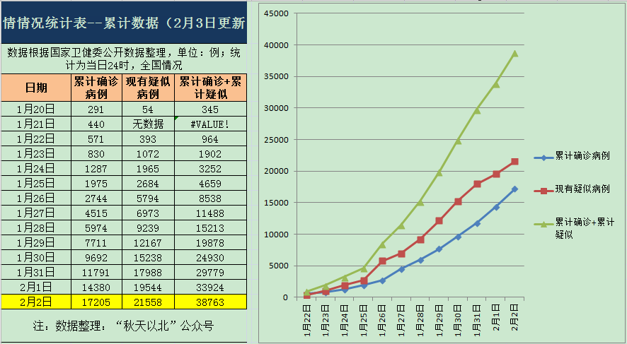 折线图(很详细)—— 最新疫情统计数据汇总表(2月3更新)