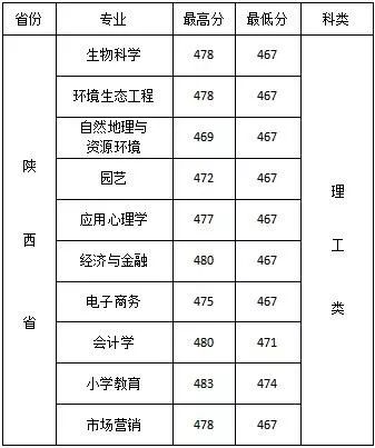 西安文理学院2019年录取分数分析