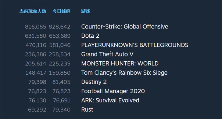 Steam同時在線人數突破1880萬，創歷史新高 遊戲 第2張