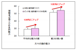 研究指出戴粉红色口罩会让人更具吸引力