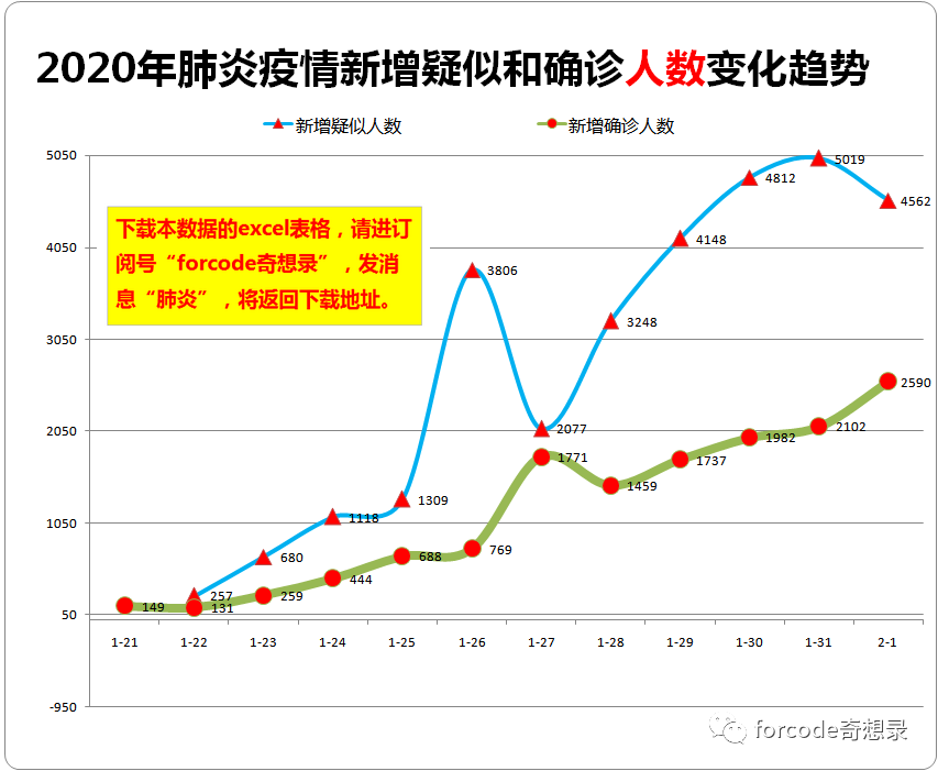 疫情数据整理与分析20200202