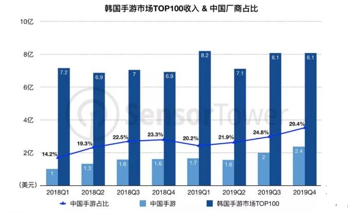 韩国手游市场Q4小结：RPG增速放缓，中国游戏收入增长近五成_Sensor