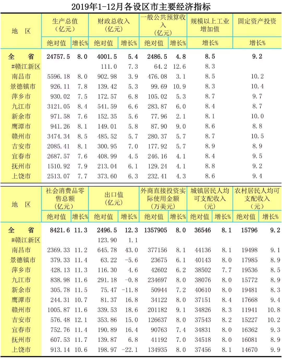 最新江西2021各市gdp预估_江西gdp数据