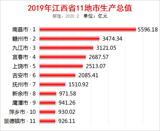 今年九江市城市gdp_江西2018全年GDP已出,上饶在本省排名如何(3)