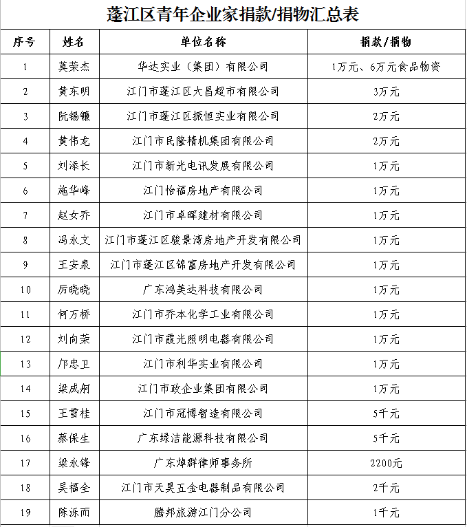 仍在不断增加)方君耀,钟辉煌,黄静雯,周世杰,吴绍明,甘洁议,肖健玮,尹