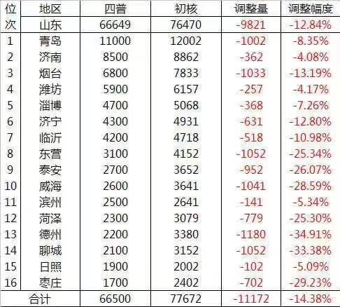 泰安gdp_山东17城市GDP公布 菏泽GDP2560亿元增速全省领跑