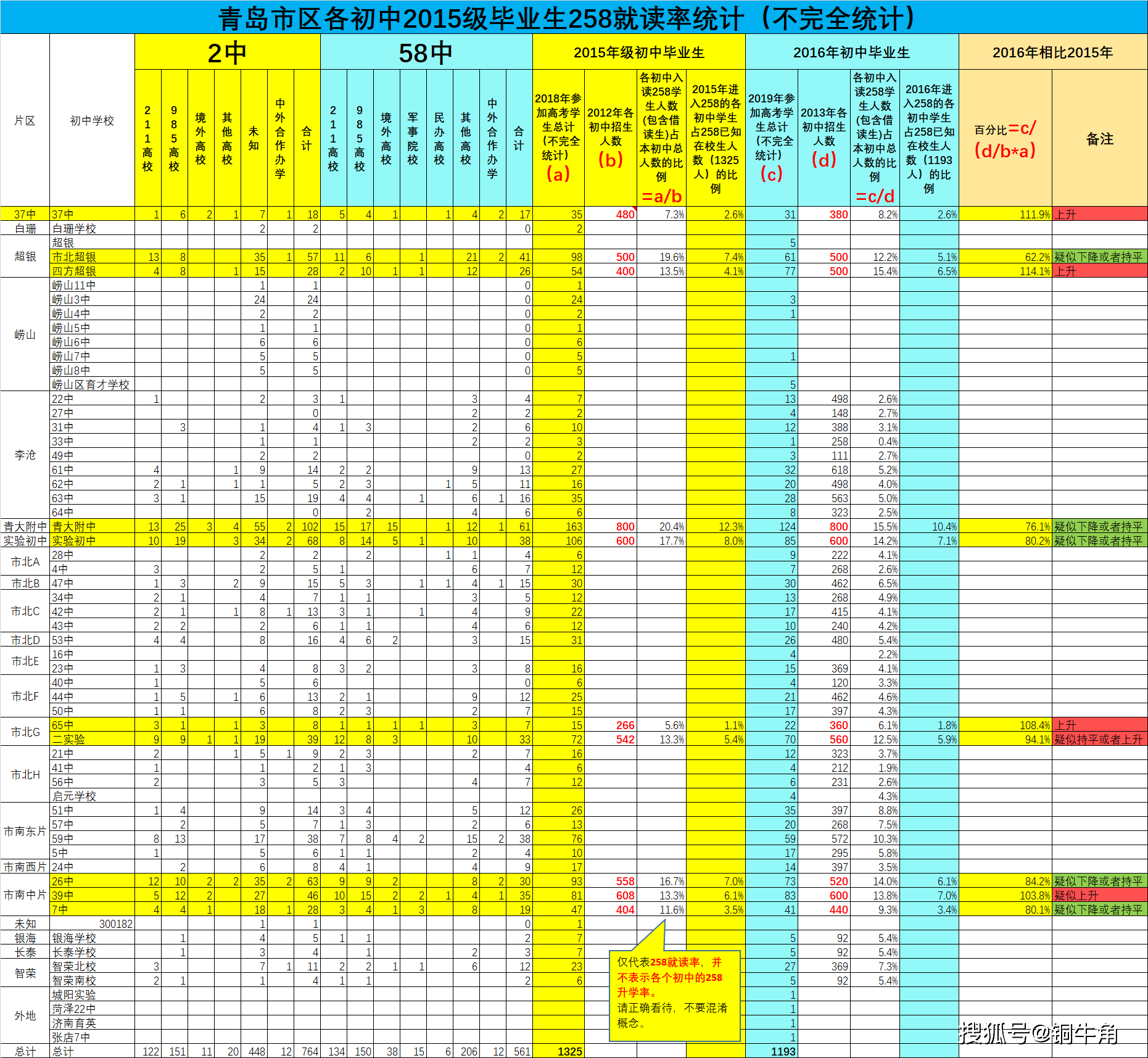 青岛市区初中学生258就读率排名再考