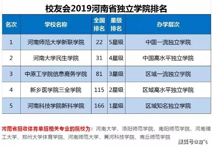 体育单招学校排名_单招体育生最好的学校(3)