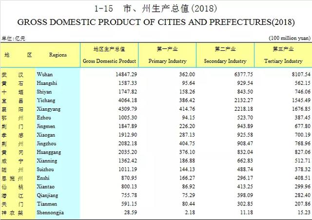 宜昌2020年gdp(3)