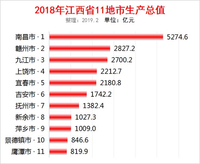 宜春的gdp排名_江西九江的2018年GDP,拿到湖北省可排名第几