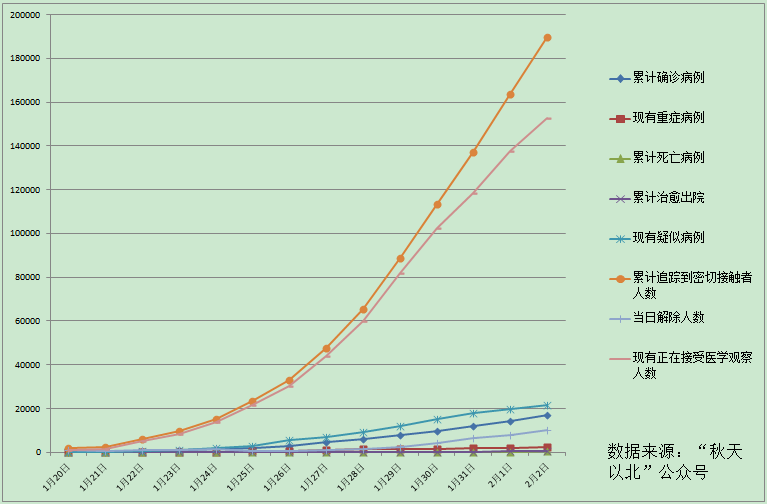 折线图(很详细)—— 最新疫情统计数据汇总表(2月3更新)