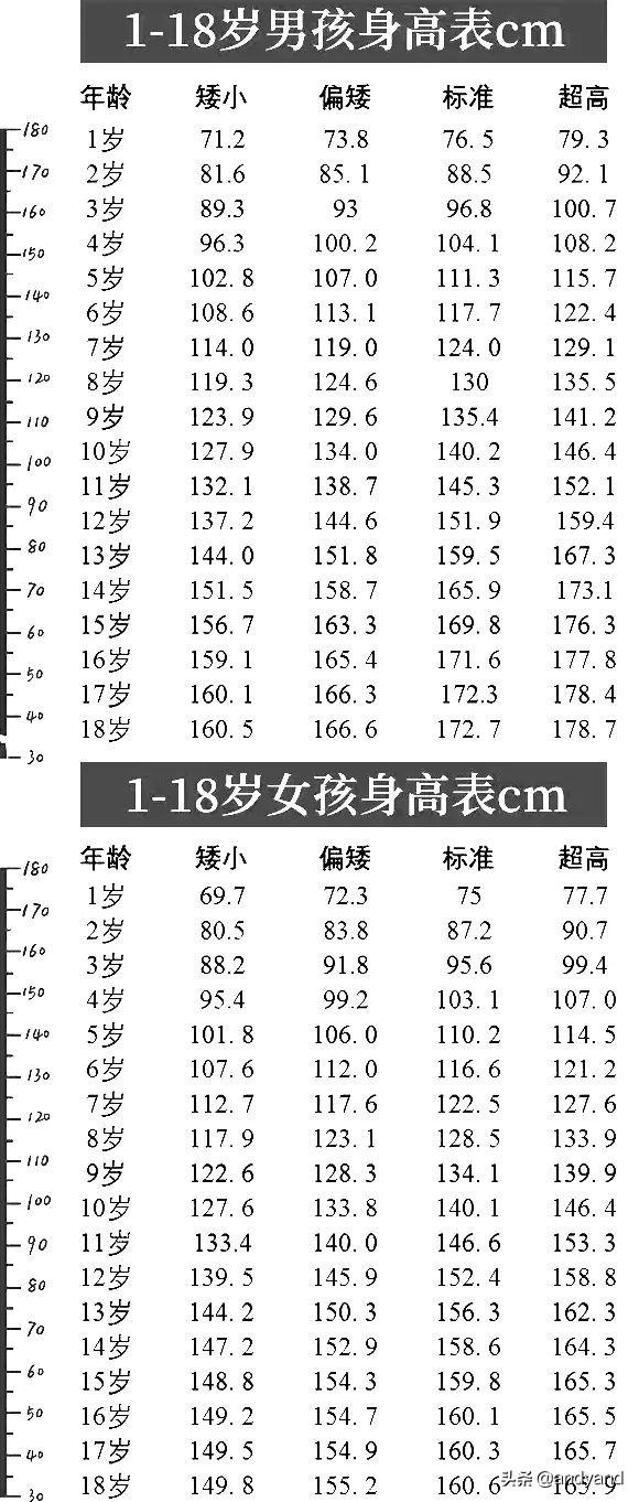 苹果视频：1～18岁男孩女孩身高表（2019年版）