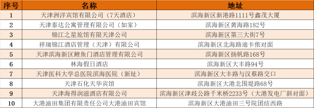 按照《天津市新型冠状病毒感染的肺炎病例密切接触者隔离医学观察点