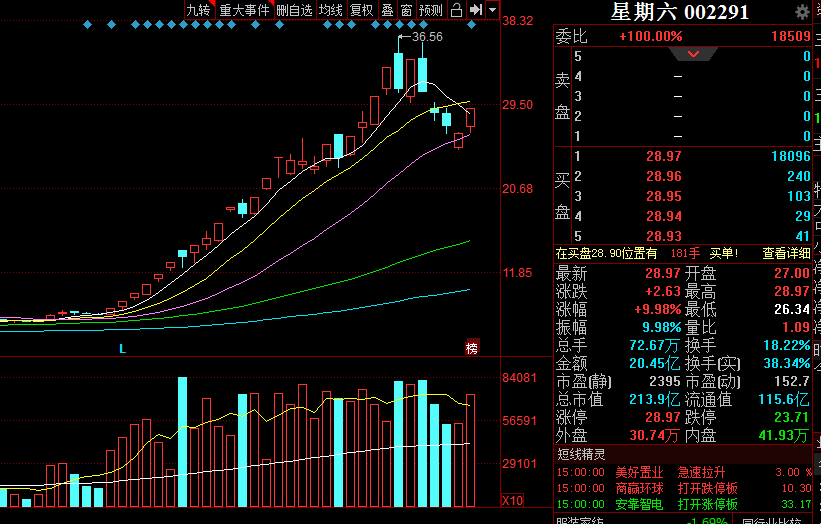 星期六(002291):昨日精选的个股,今天强势涨停,今日介入的朋友们,明日