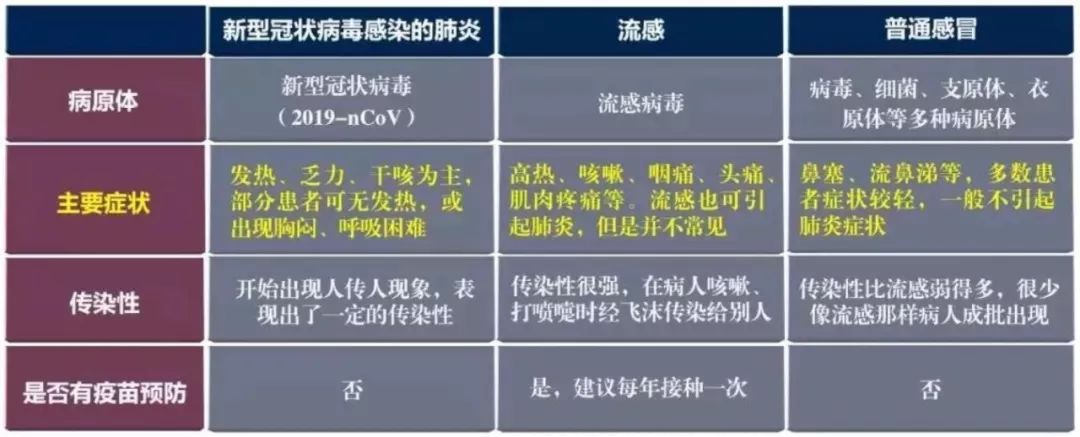 科普一图区分感冒流感和新冠肺炎请转发告诉所有人