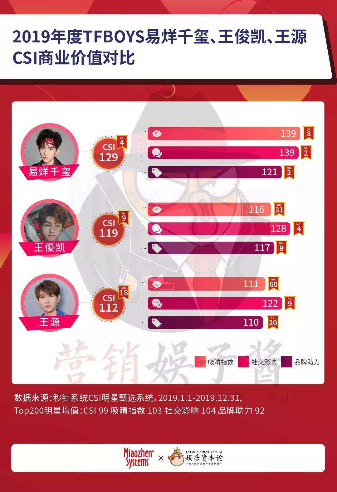 2019明星商业价值榜单∶杨紫晋升top1，归国四子跌