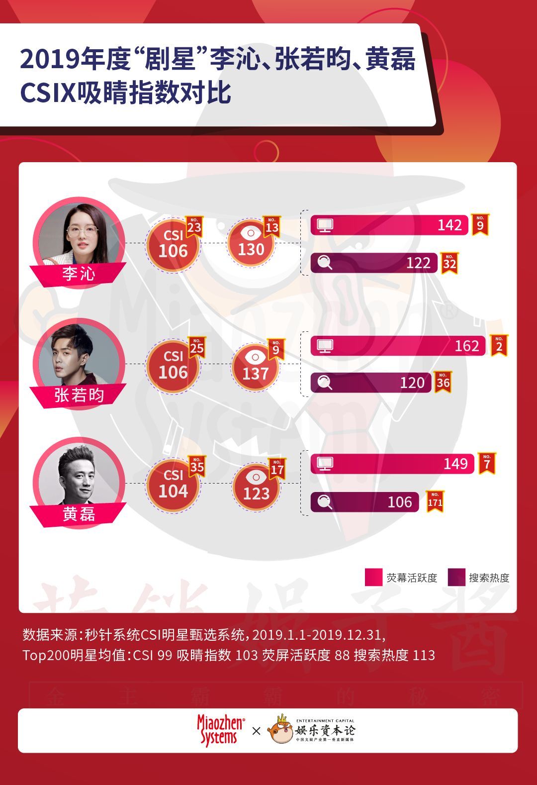 2019明星商业价值榜单∶杨紫晋升top1，归国四子跌