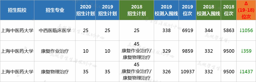 2020年英语春考排名_2020上海高考普通院校专业组投档分数线排名!测试下