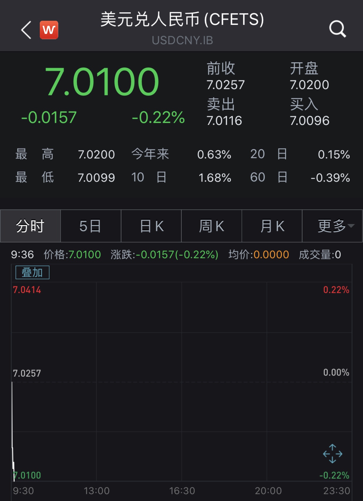 人民币对美元中间价下调530点，即期汇率开盘小