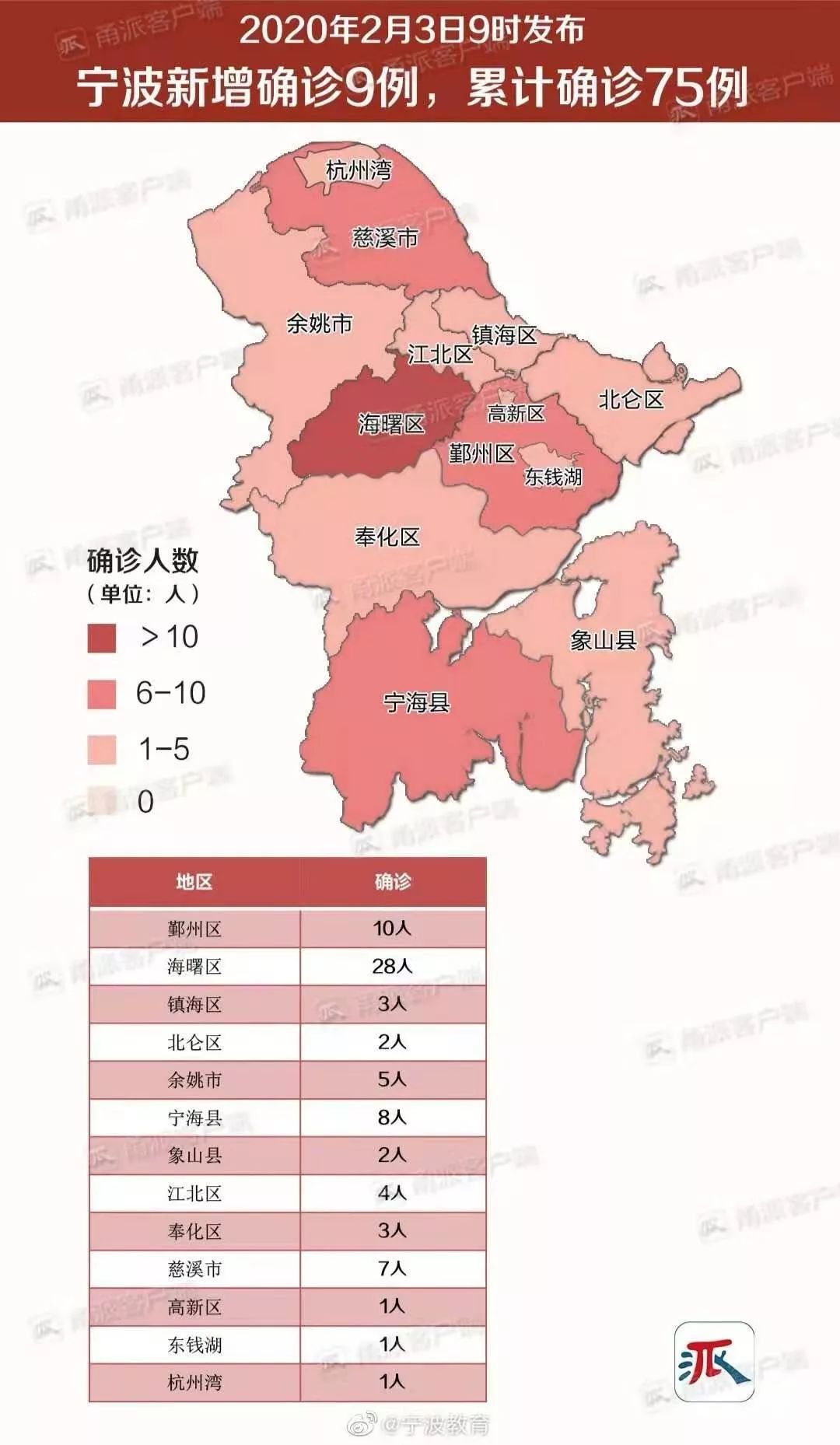 2020 宁波人口_宁波今年人口图(2)