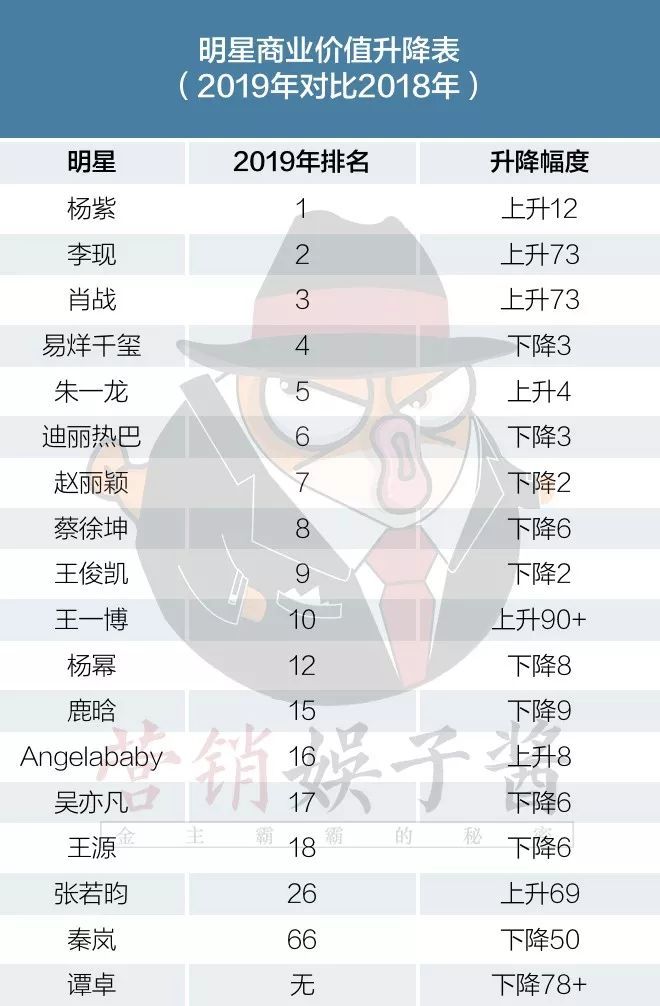 2019明星商业价值榜单∶杨紫晋升top1，归国四子跌