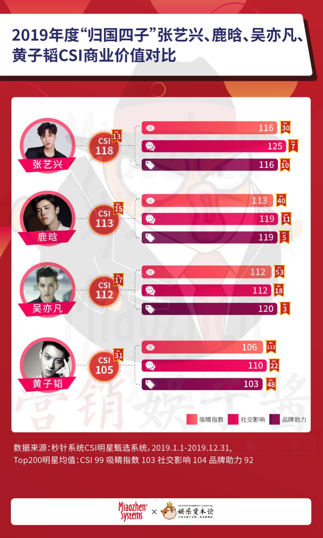 2019明星商业价值榜单∶杨紫晋升top1，归国四子跌