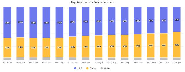 亚马逊上中国顶级卖家数量超过了美国