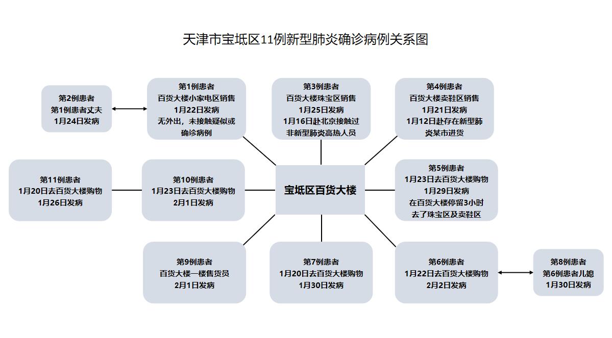 天津市宝坻区11例新型肺炎感染分析及提示