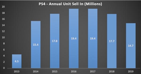 PS5將襲！SONY發新財報：PS4出貨量同比下降25% 遊戲 第1張