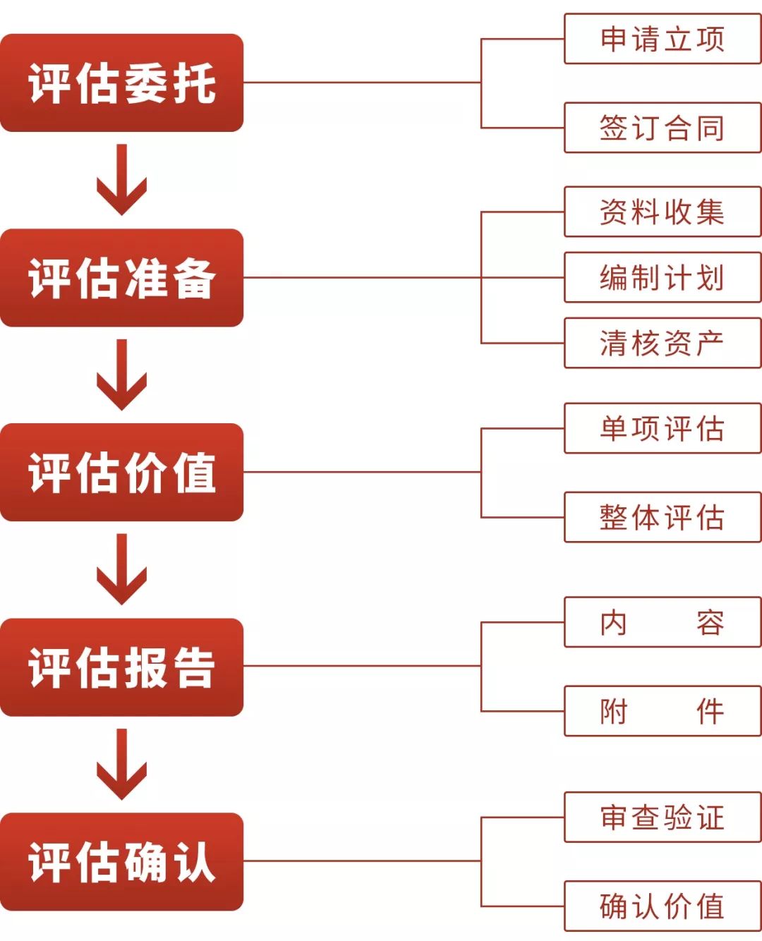 无形资产评估 文化产业无形资产评估流程