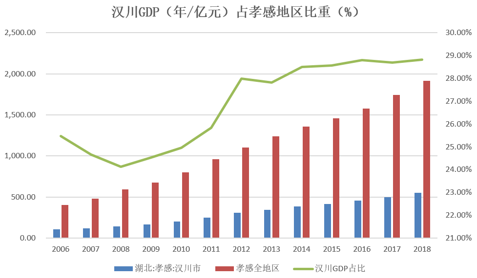 汉川gdp占孝感