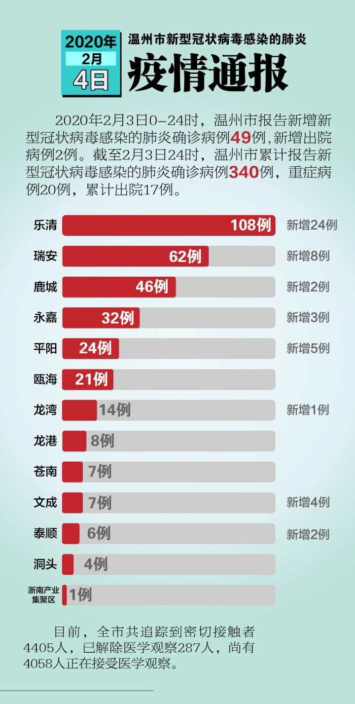 乐清市人口有多少_温州11个区县户籍人口排名 苍南最多,最少(2)