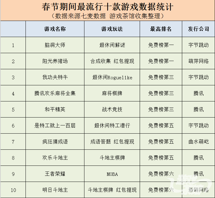 腾讯与头条各显神通春节期间最流行的十款游戏盘点_麻将