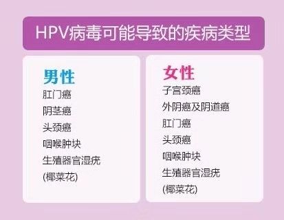 没有太大的危害性 而 高危型的hpv会持续感染 另外hpv也能增加患 尖锐